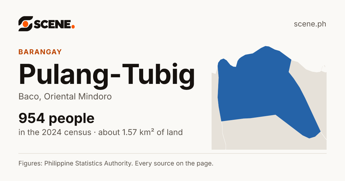 Pulang-Tubig, Baco, barangay: 954 people in the 2024 census