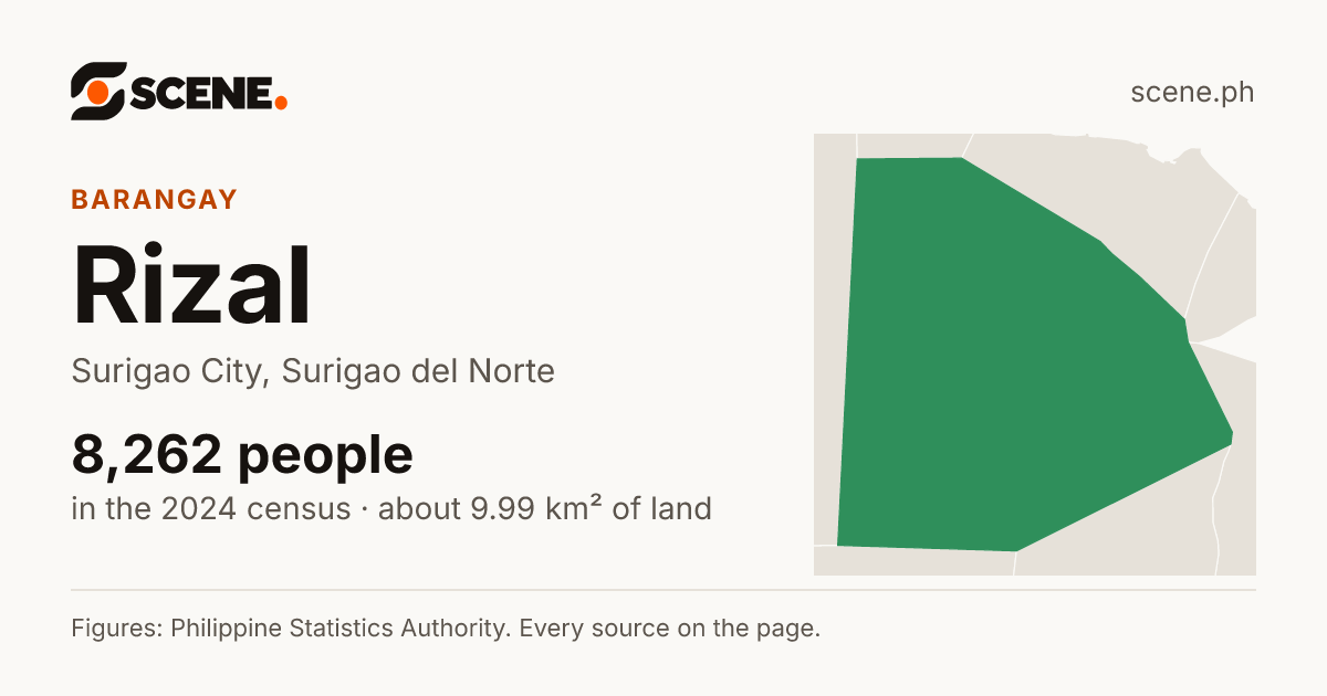 Rizal, Surigao City, barangay: 8,262 people in the 2024 census