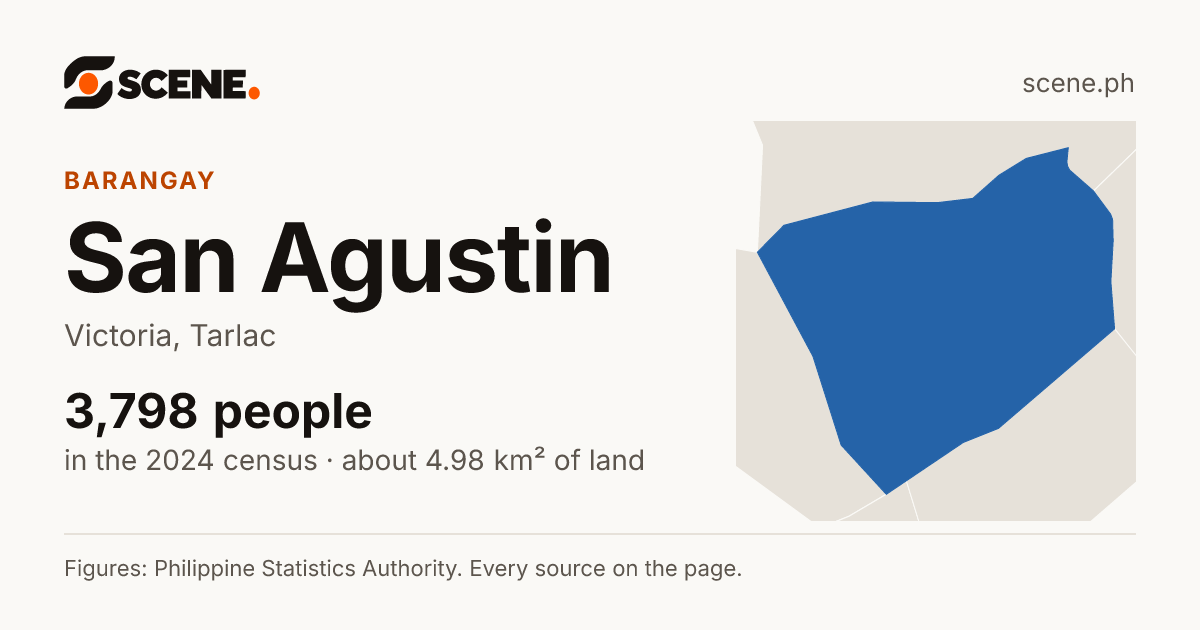 San Agustin, Victoria, barangay: 3,798 people in the 2024 census