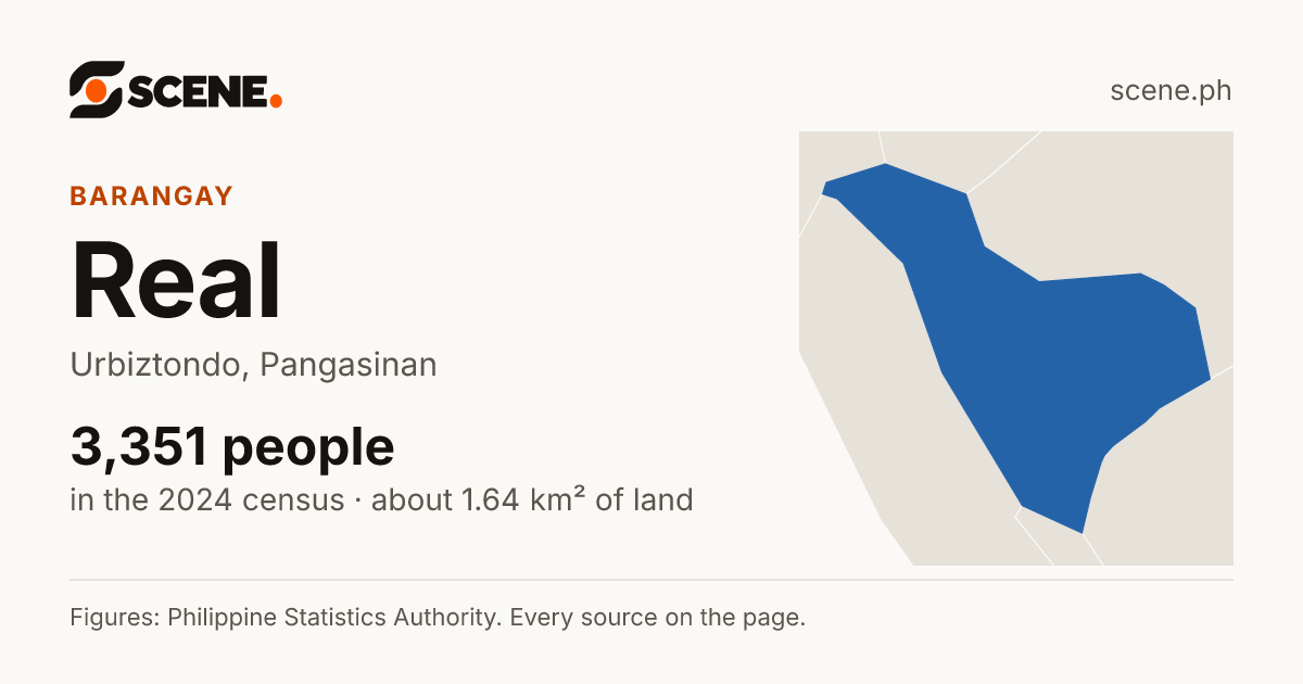 Real, Urbiztondo, barangay: 3,351 people in the 2024 census