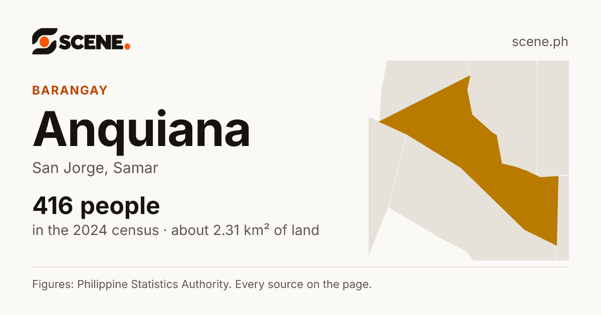 Anquiana, San Jorge, barangay: 416 people in the 2024 census