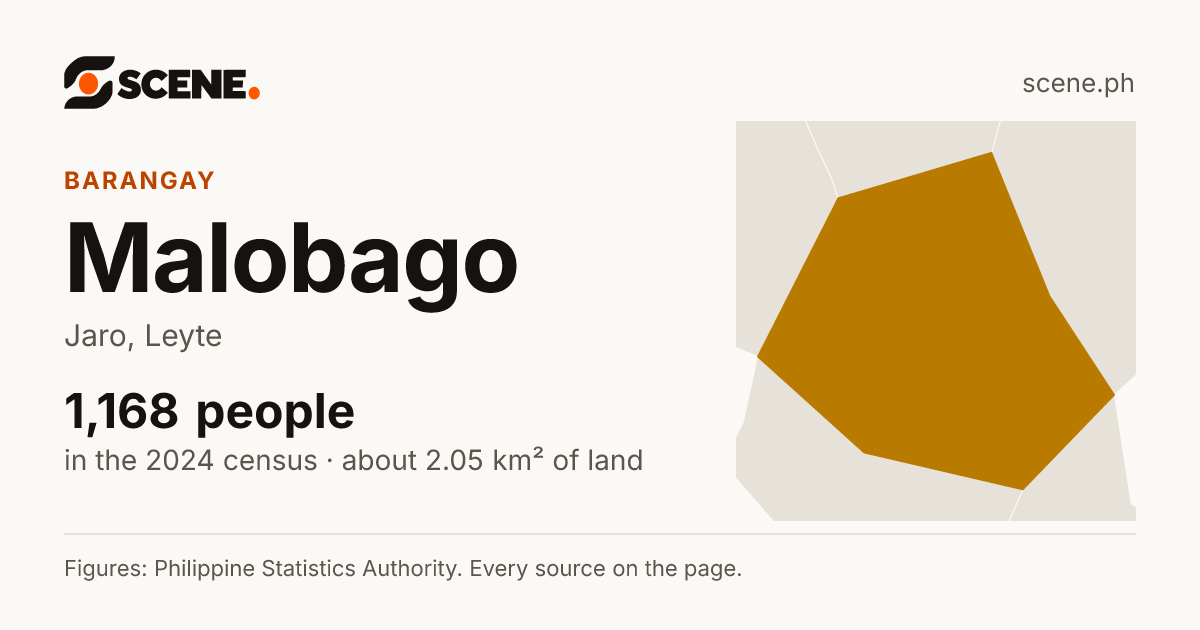 Malobago, Jaro, barangay: 1,168 people in the 2024 census