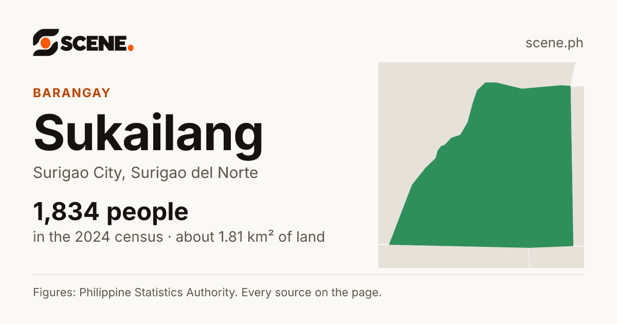 Sukailang, Surigao City, barangay: 1,834 people in the 2024 census