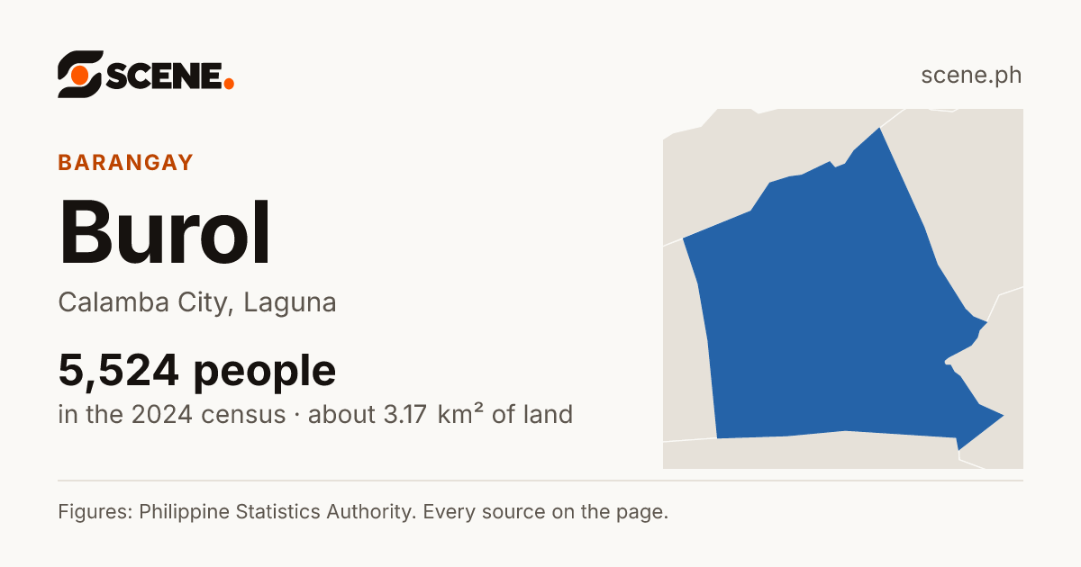 Burol, Calamba City, barangay: 5,524 people in the 2024 census