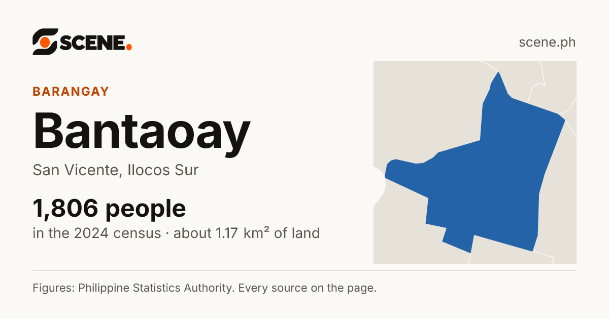 Bantaoay, San Vicente, barangay: 1,806 people in the 2024 census