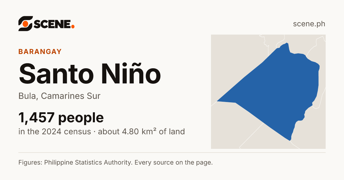 Santo Niño, Bula, barangay: 1,457 people in the 2024 census
