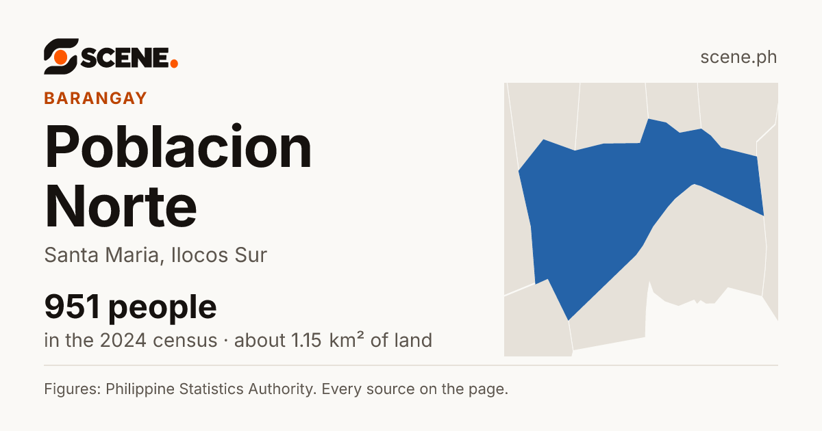 Poblacion Norte, Santa Maria, barangay: 951 people in the 2024 census