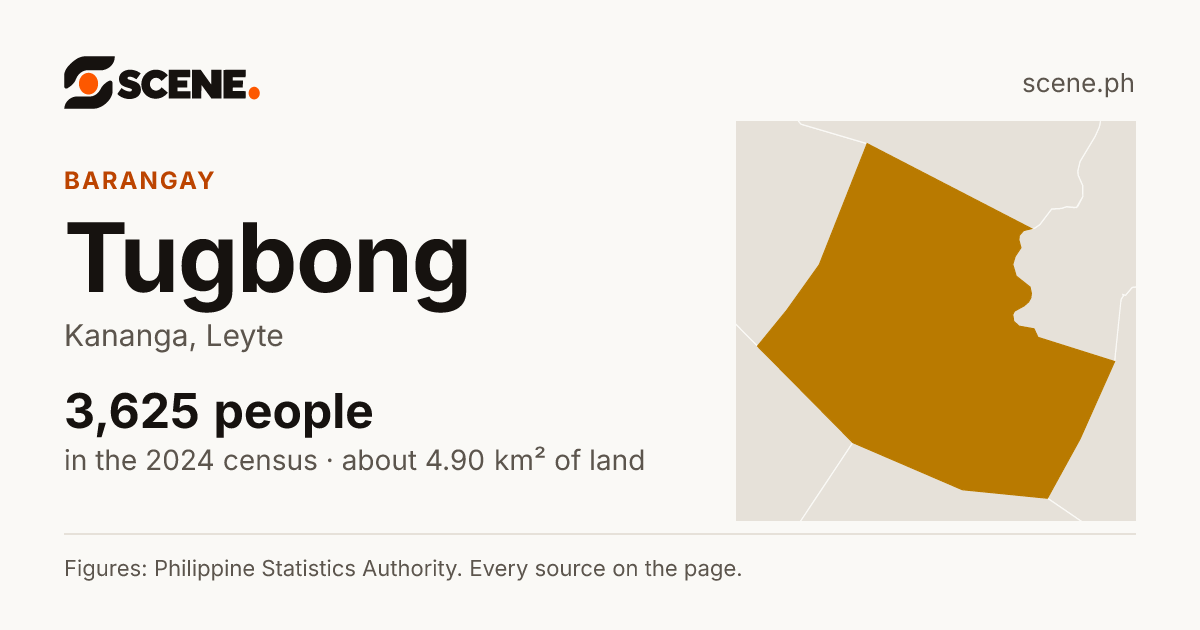 Tugbong, Kananga, barangay: 3,625 people in the 2024 census