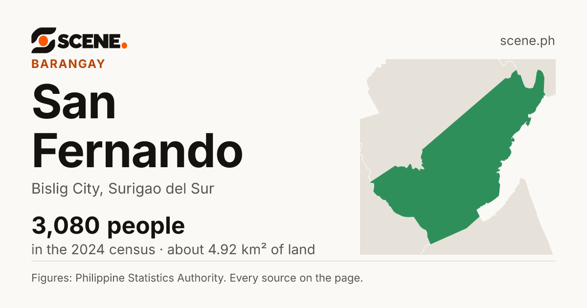 San Fernando, Bislig City, barangay: 3,080 people in the 2024 census