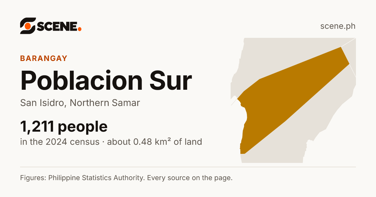 Poblacion Sur, San Isidro, barangay: 1,211 people in the 2024 census