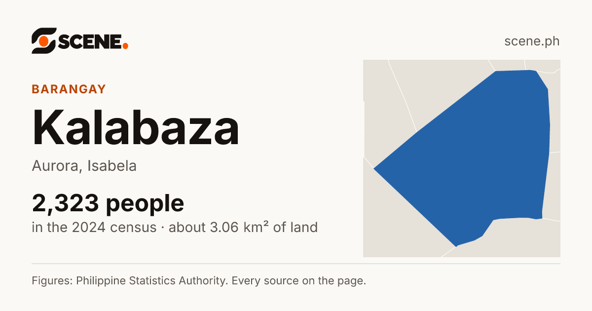 Kalabaza, Aurora, barangay: 2,323 people in the 2024 census