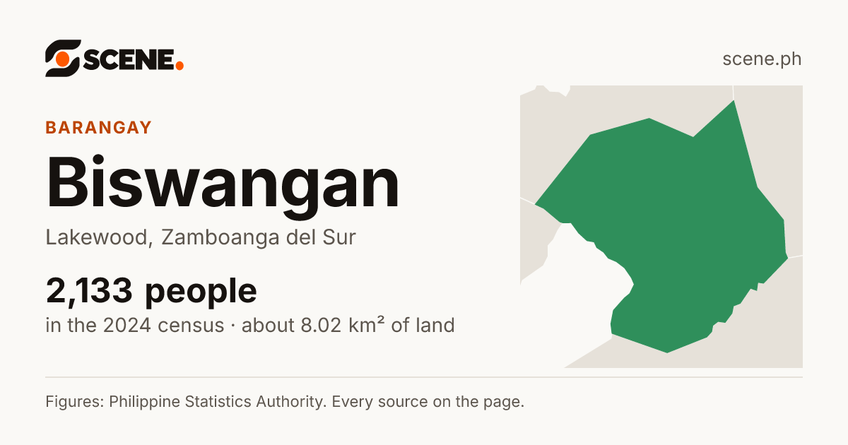 Biswangan, Lakewood, barangay: 2,133 people in the 2024 census