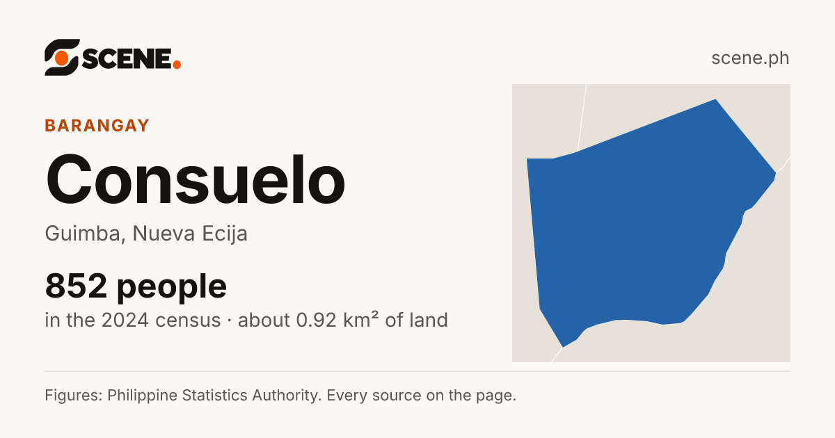 Consuelo, Guimba, barangay: 852 people in the 2024 census
