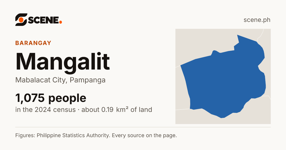 Mangalit, Mabalacat City, barangay: 1,075 people in the 2024 census