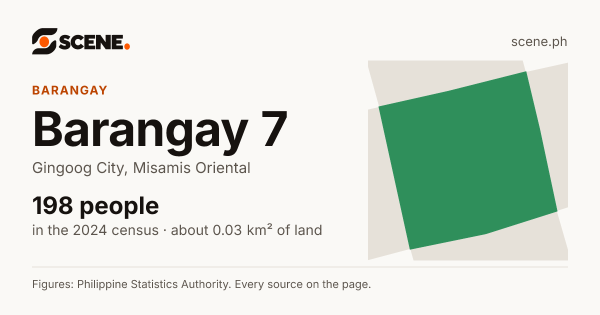 Barangay 7, Gingoog City, barangay: 198 people in the 2024 census