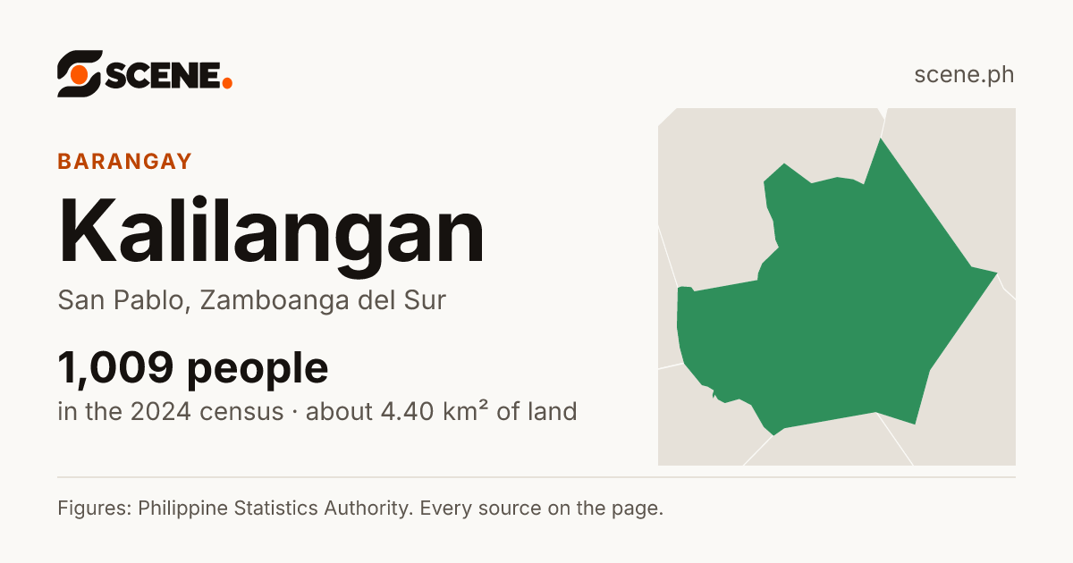 Kalilangan, San Pablo, barangay: 1,009 people in the 2024 census