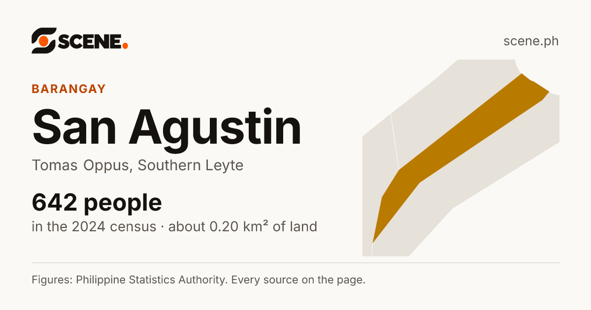 San Agustin, Tomas Oppus, barangay: 642 people in the 2024 census