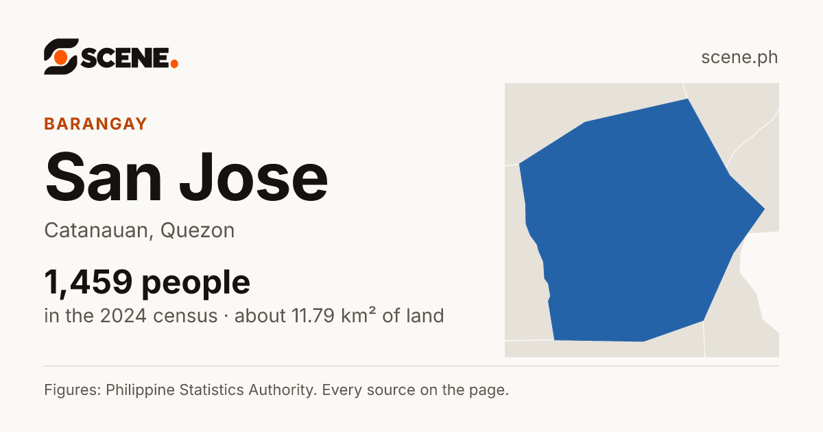 San Jose, Catanauan, barangay: 1,459 people in the 2024 census