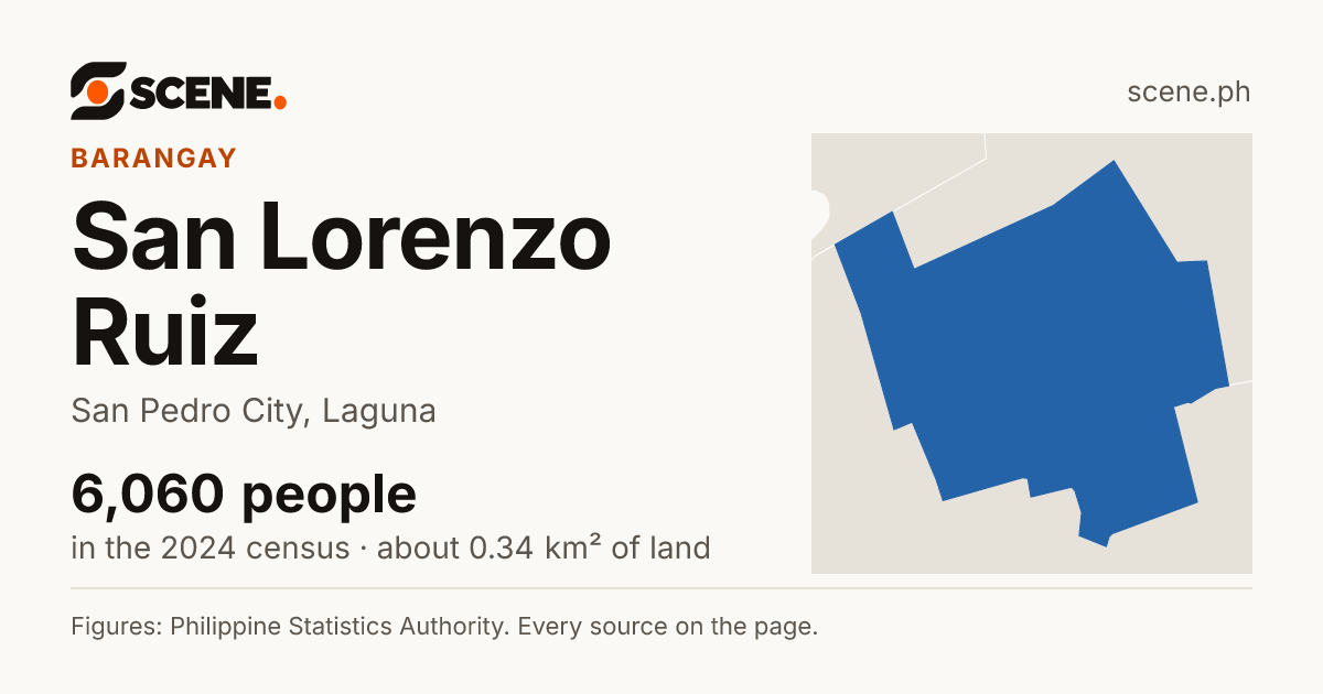 San Lorenzo Ruiz, San Pedro City, barangay: 6,060 people in the 2024 census