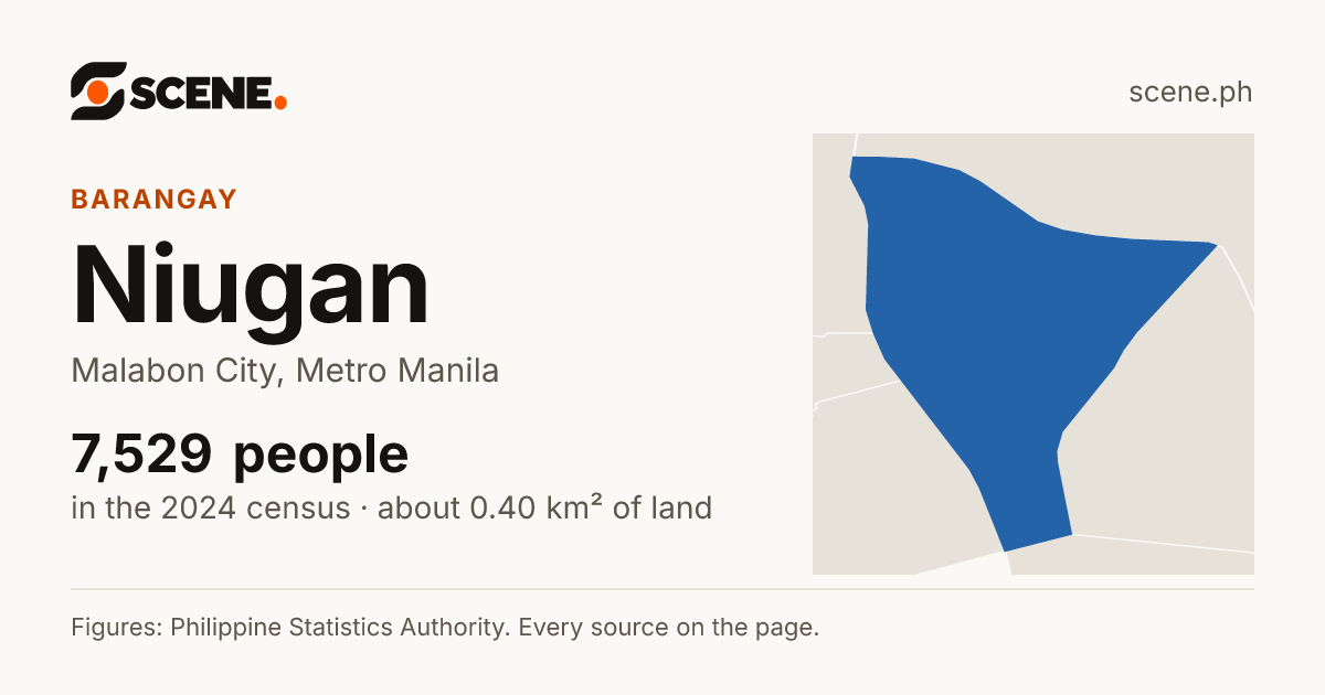 Niugan, Malabon City, barangay: 7,529 people in the 2024 census