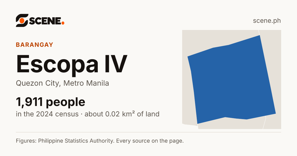 Escopa IV, Quezon City, barangay: 1,911 people in the 2024 census