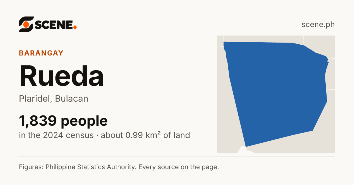Rueda, Plaridel, barangay: 1,839 people in the 2024 census