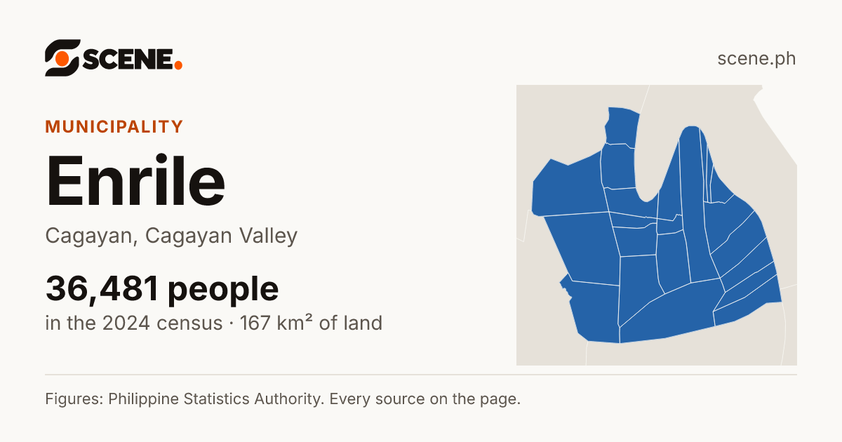 Enrile, Cagayan, municipality: 36,481 people in the 2024 census