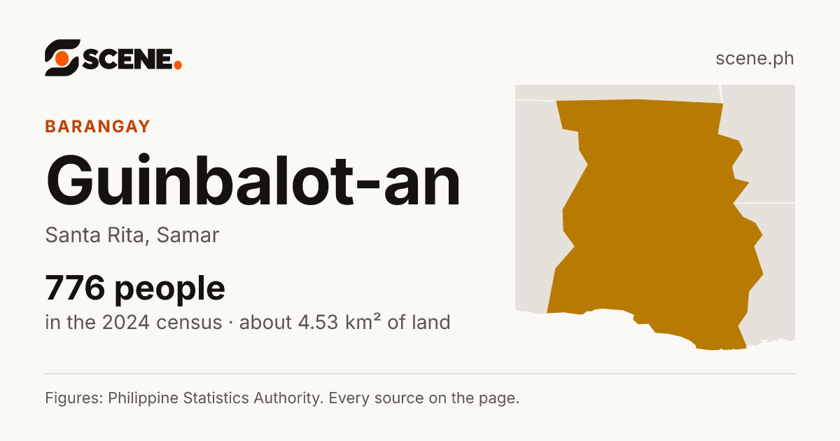 Guinbalot-an, Santa Rita, barangay: 776 people in the 2024 census