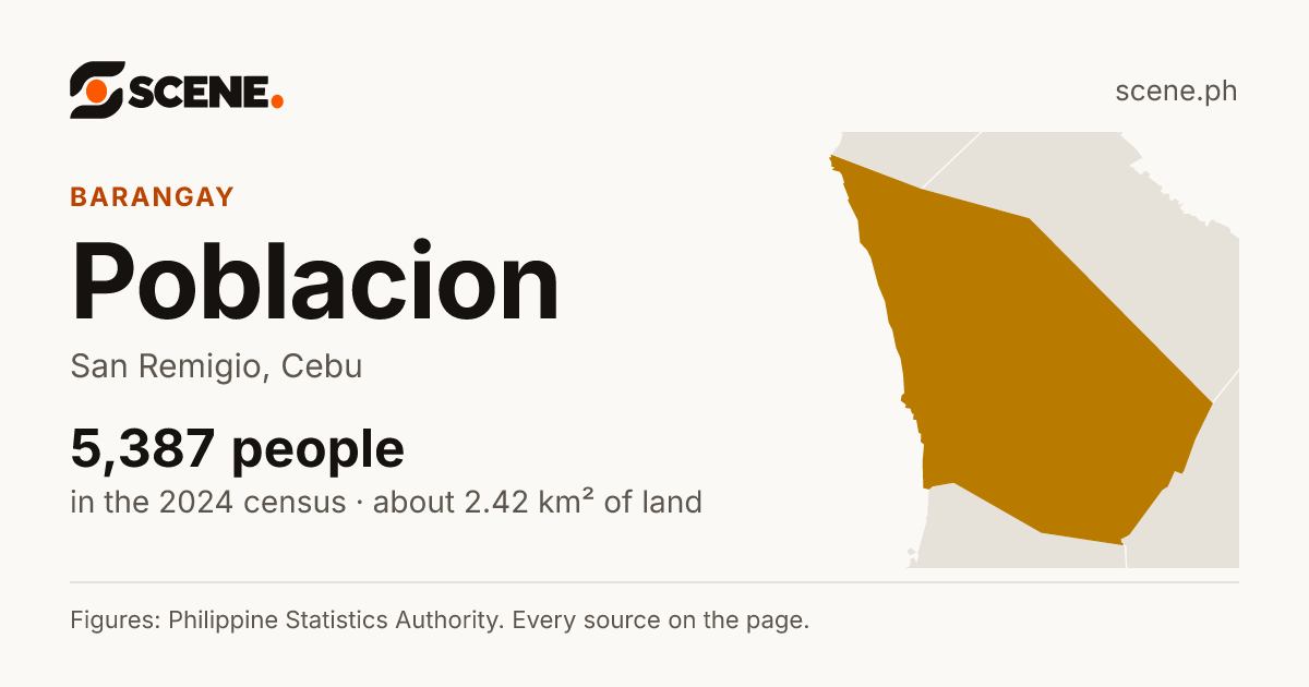 Poblacion, San Remigio, Cebu, barangay: 5,387 people in the 2024 census