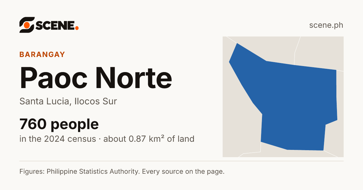 Paoc Norte, Santa Lucia, barangay: 760 people in the 2024 census