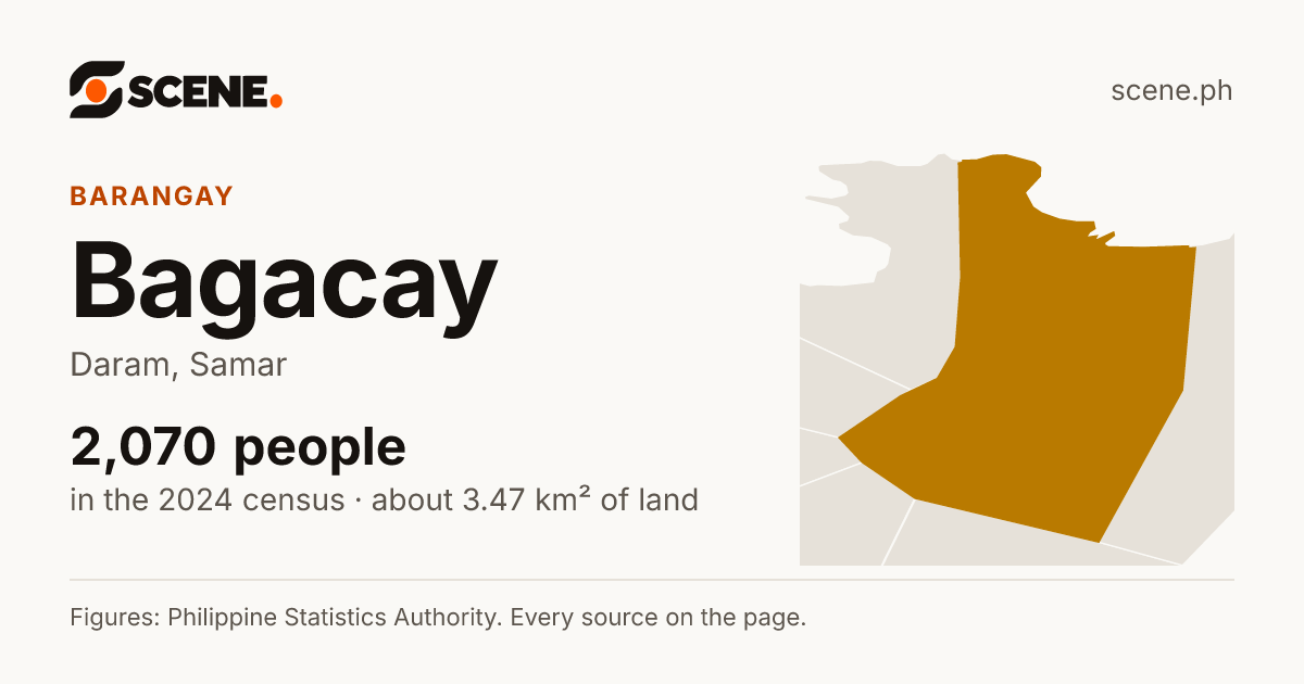 Bagacay, Daram, barangay: 2,070 people in the 2024 census