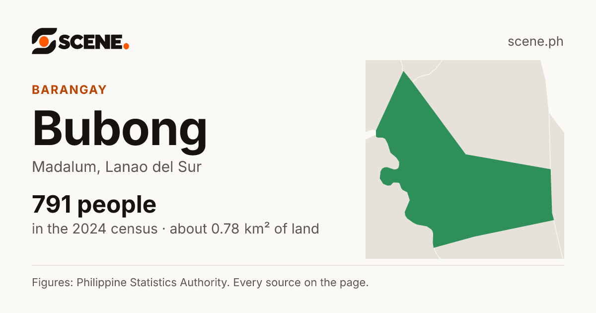 Bubong, Madalum, barangay: 791 people in the 2024 census