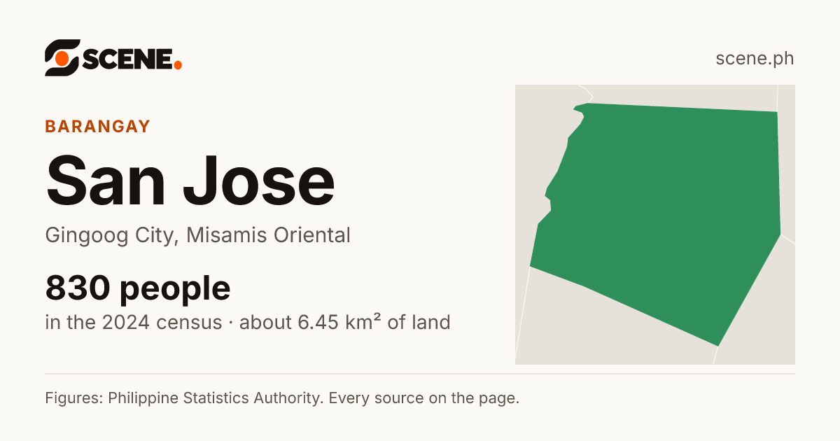 San Jose, Gingoog City, barangay: 830 people in the 2024 census