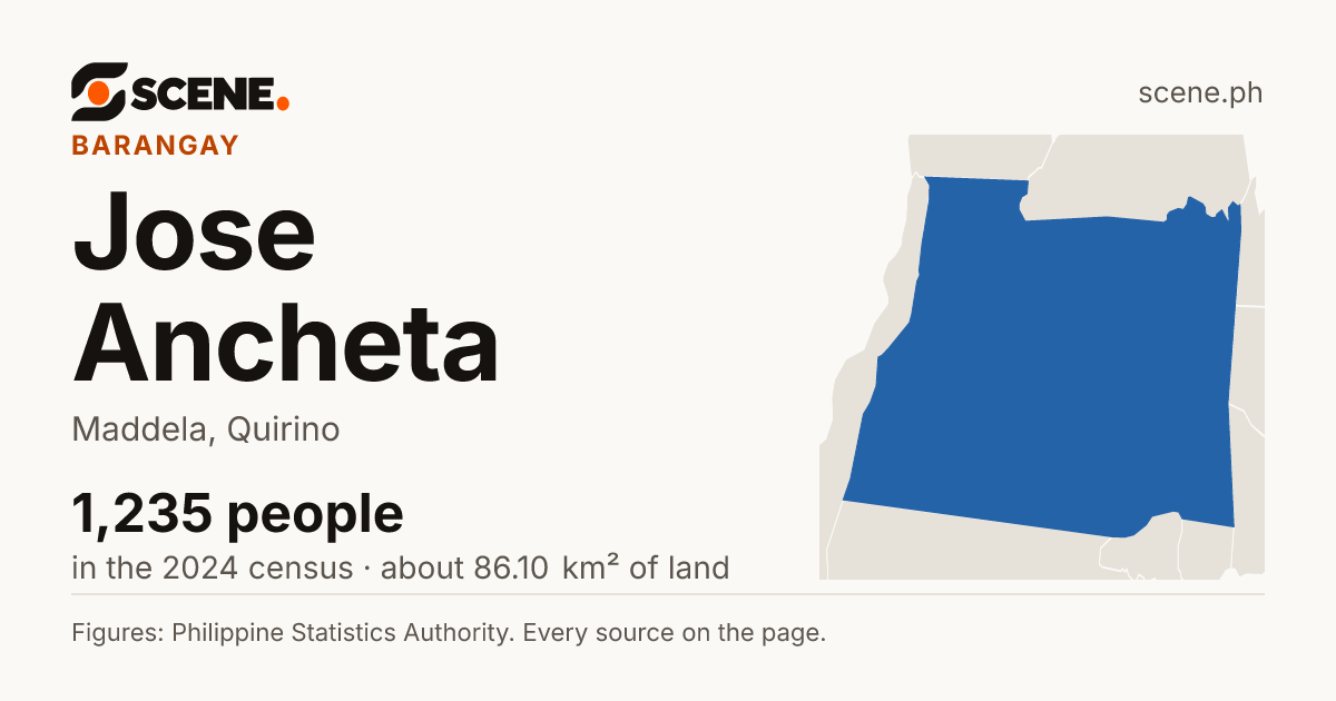 Jose Ancheta, Maddela, barangay: 1,235 people in the 2024 census