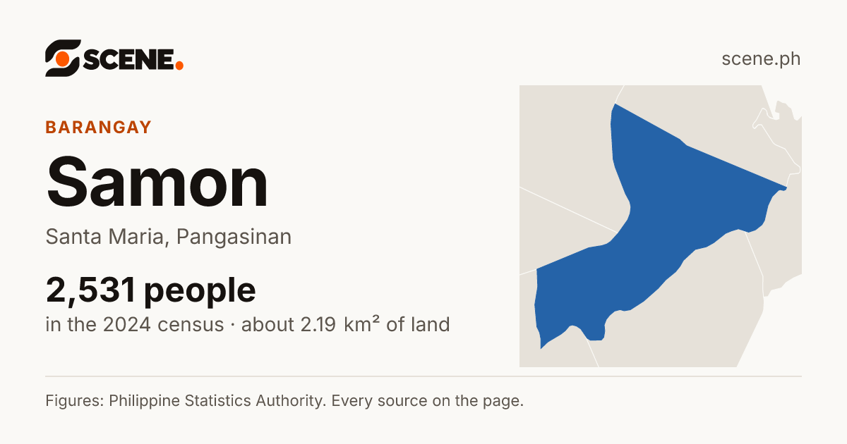 Samon, Santa Maria, barangay: 2,531 people in the 2024 census