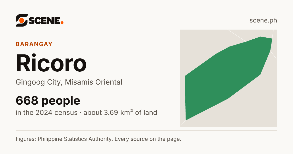 Ricoro, Gingoog City, barangay: 668 people in the 2024 census
