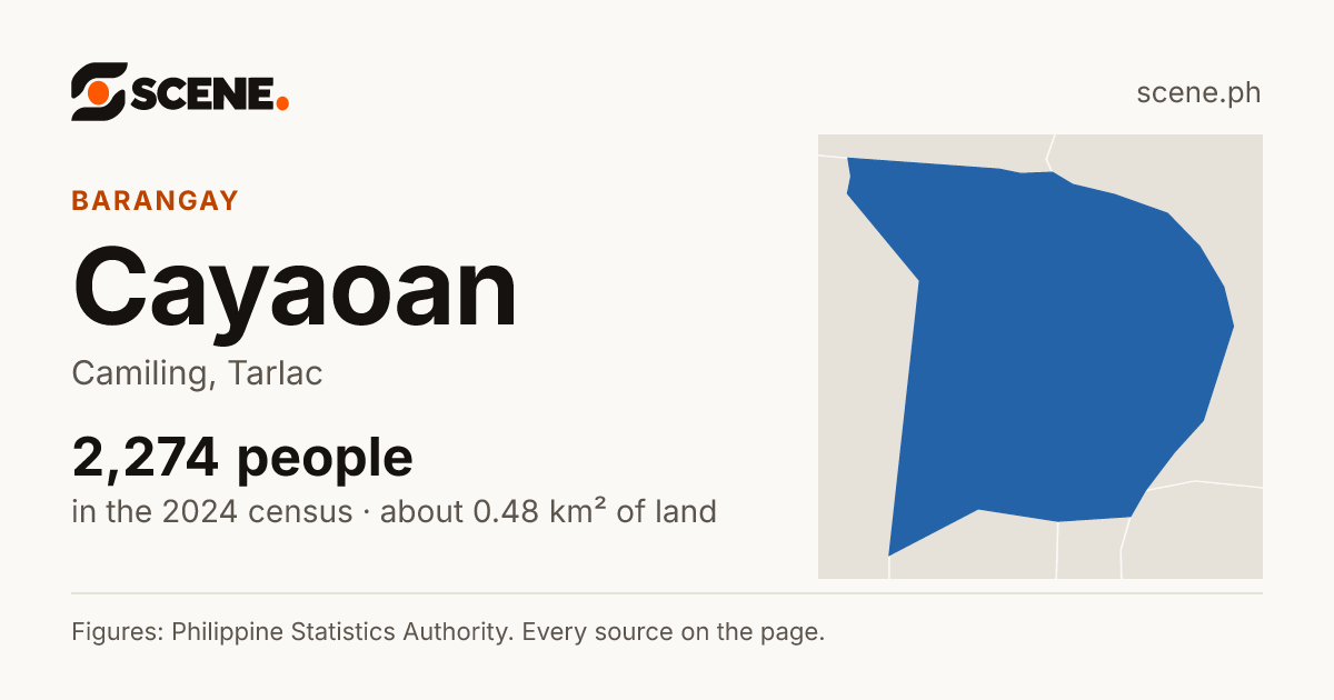 Cayaoan, Camiling, barangay: 2,274 people in the 2024 census