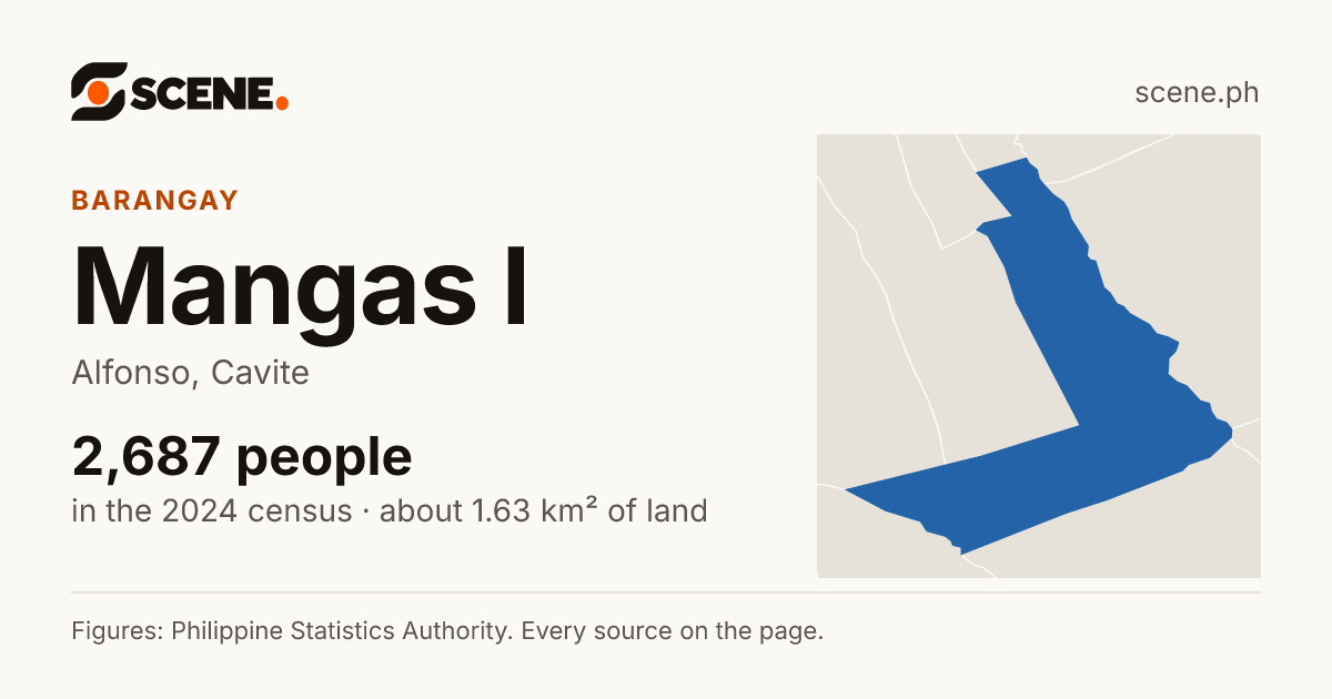 Mangas I, Alfonso, barangay: 2,687 people in the 2024 census