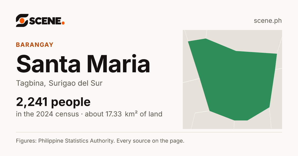 Santa Maria, Tagbina, barangay: 2,241 people in the 2024 census