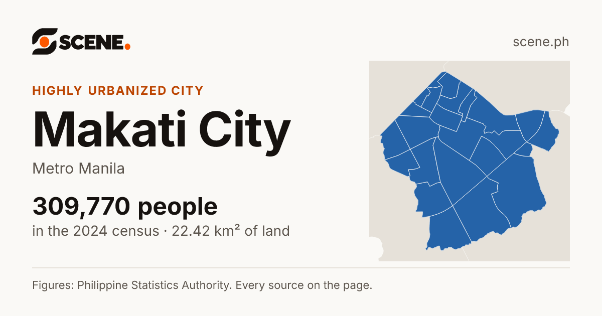 Makati City, Metro Manila, highly urbanized city: 309,770 people in the 2024 census