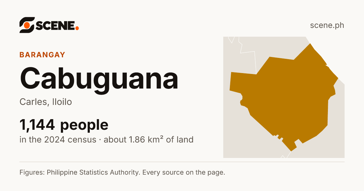 Cabuguana, Carles, barangay: 1,144 people in the 2024 census