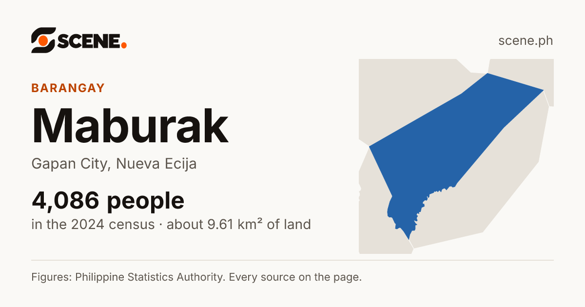 Maburak, Gapan City, barangay: 4,086 people in the 2024 census