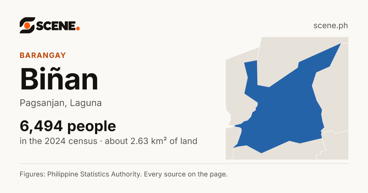 Biñan, Pagsanjan, barangay: 6,494 people in the 2024 census