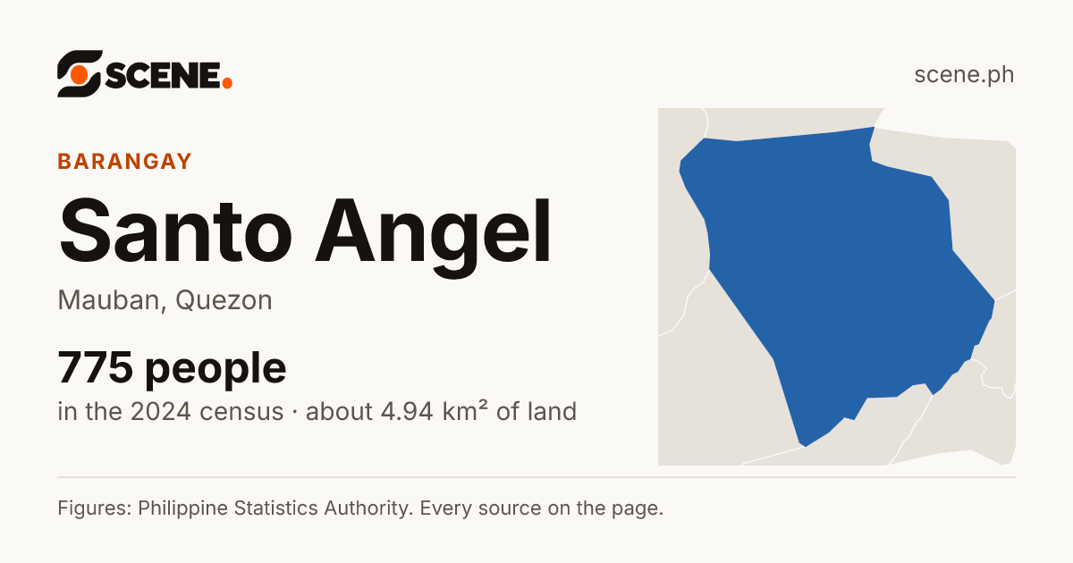 Santo Angel, Mauban, barangay: 775 people in the 2024 census