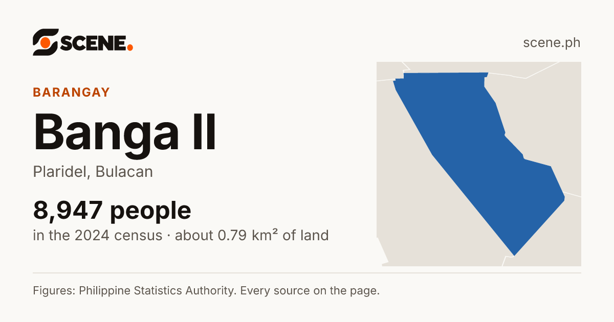 Banga II, Plaridel, barangay: 8,947 people in the 2024 census