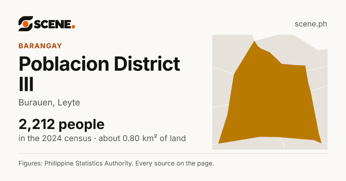 Poblacion District III, Burauen, barangay: 2,212 people in the 2024 census