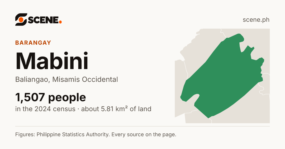 Mabini, Baliangao, barangay: 1,507 people in the 2024 census