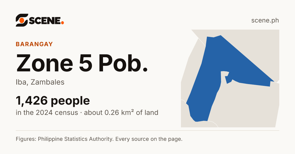 Zone 5 Pob., Iba, barangay: 1,426 people in the 2024 census