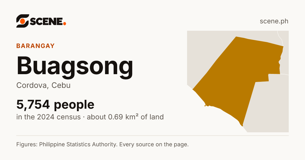 Buagsong, Cordova, barangay: 5,754 people in the 2024 census