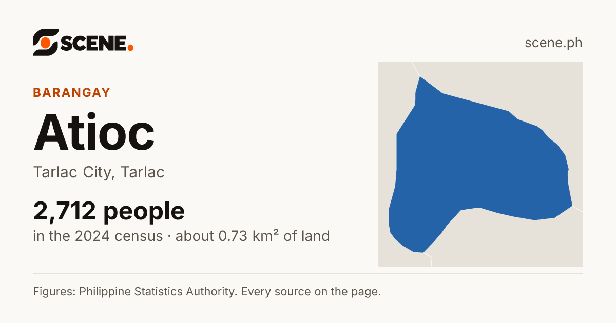 Atioc, Tarlac City, barangay: 2,712 people in the 2024 census
